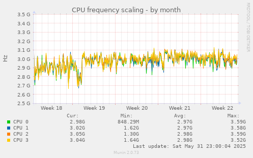 CPU frequency scaling