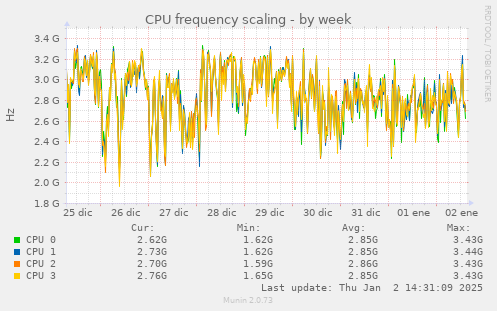 CPU frequency scaling