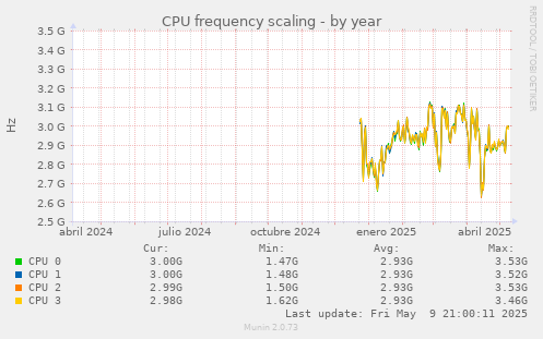 CPU frequency scaling