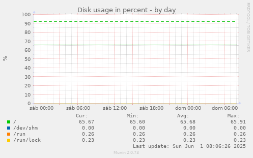 Disk usage in percent