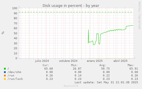 Disk usage in percent