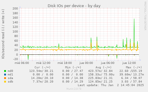 Disk IOs per device