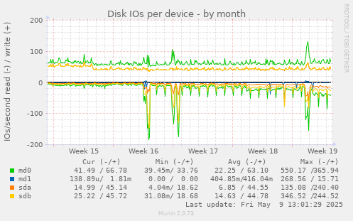 Disk IOs per device