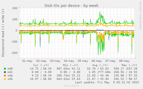 Disk IOs per device