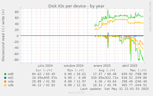 Disk IOs per device