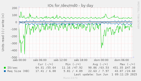 IOs for /dev/md0