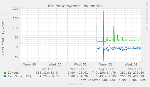 monthly graph