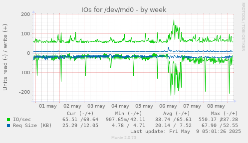 IOs for /dev/md0