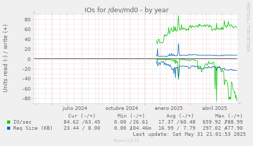 IOs for /dev/md0
