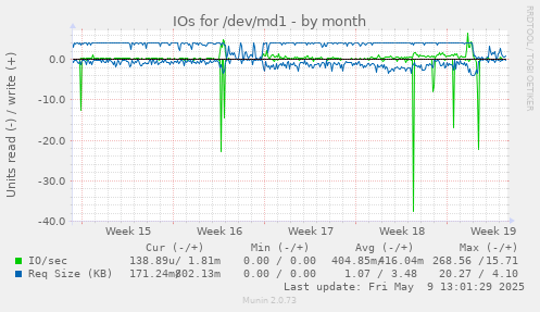 IOs for /dev/md1