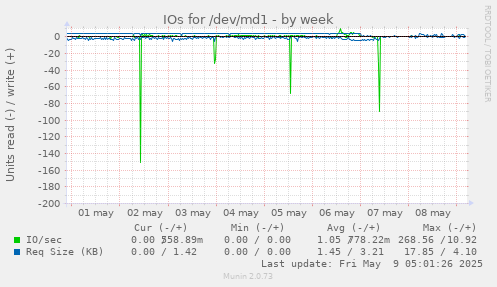 IOs for /dev/md1