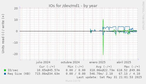 IOs for /dev/md1