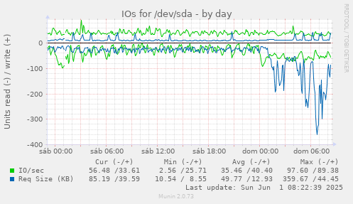 IOs for /dev/sda