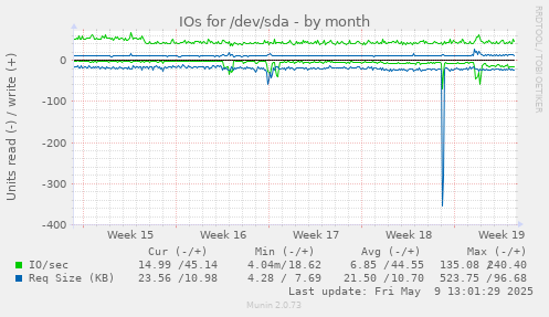 IOs for /dev/sda