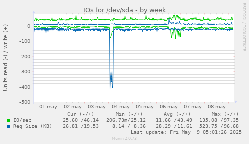 IOs for /dev/sda