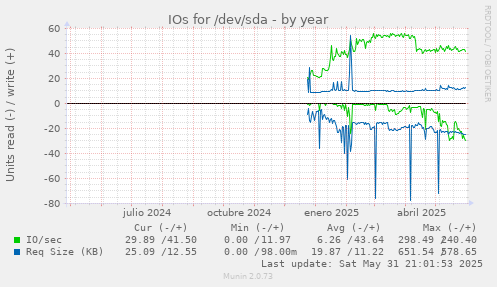 IOs for /dev/sda