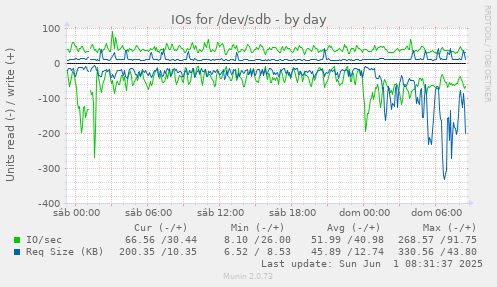 IOs for /dev/sdb