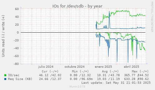 IOs for /dev/sdb