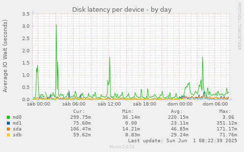 Disk latency per device
