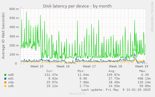 Disk latency per device