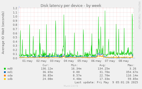 Disk latency per device
