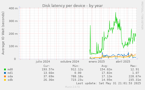 Disk latency per device