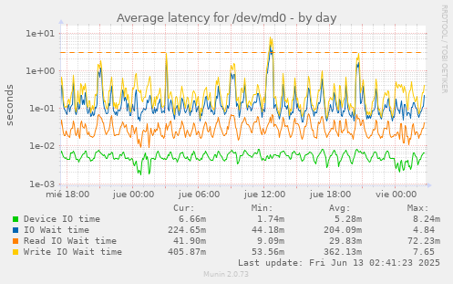 Average latency for /dev/md0