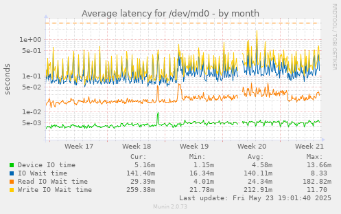 Average latency for /dev/md0