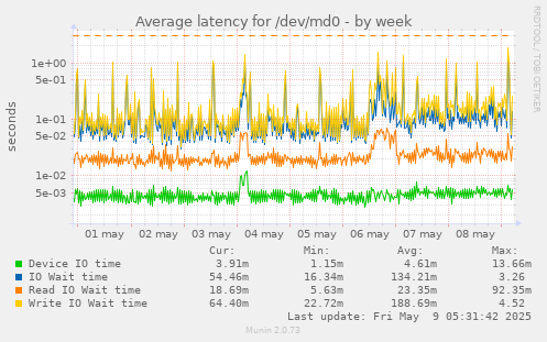 Average latency for /dev/md0