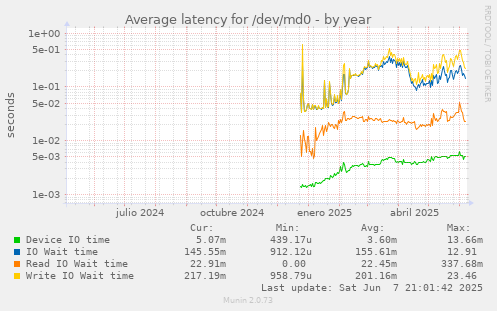 Average latency for /dev/md0