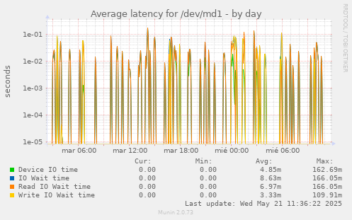 Average latency for /dev/md1