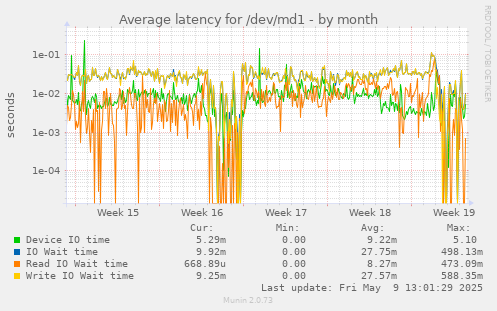 Average latency for /dev/md1