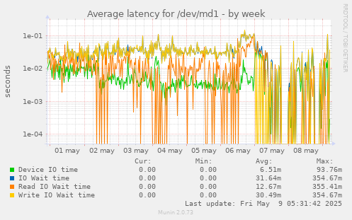 Average latency for /dev/md1