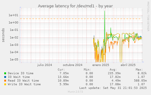 Average latency for /dev/md1