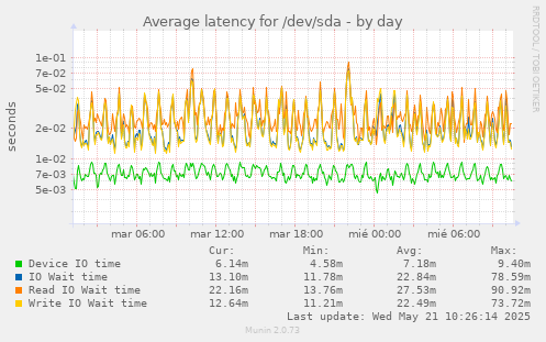 Average latency for /dev/sda