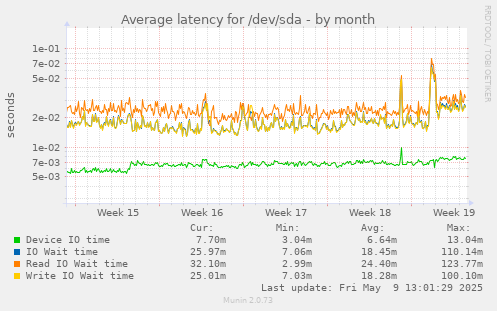 Average latency for /dev/sda