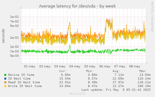 Average latency for /dev/sda