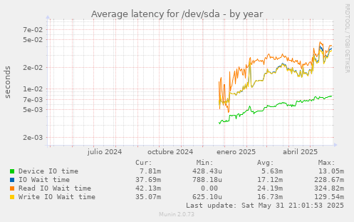 Average latency for /dev/sda