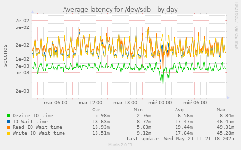 Average latency for /dev/sdb