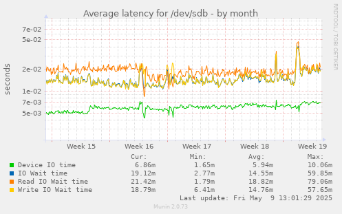 Average latency for /dev/sdb