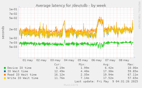 Average latency for /dev/sdb