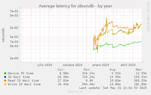 Average latency for /dev/sdb