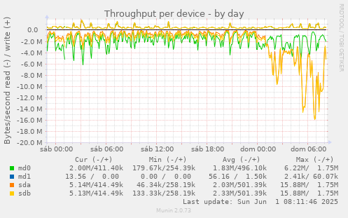 Throughput per device