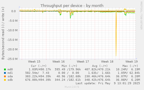 Throughput per device