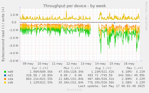 Throughput per device