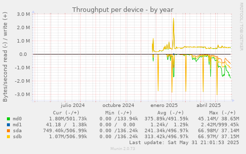 Throughput per device