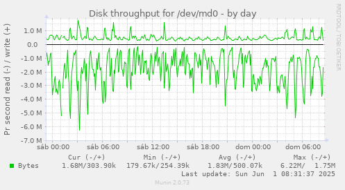 Disk throughput for /dev/md0