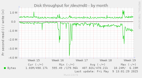 Disk throughput for /dev/md0