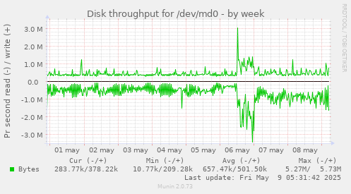 Disk throughput for /dev/md0