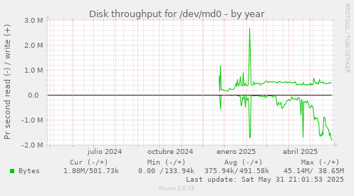 Disk throughput for /dev/md0